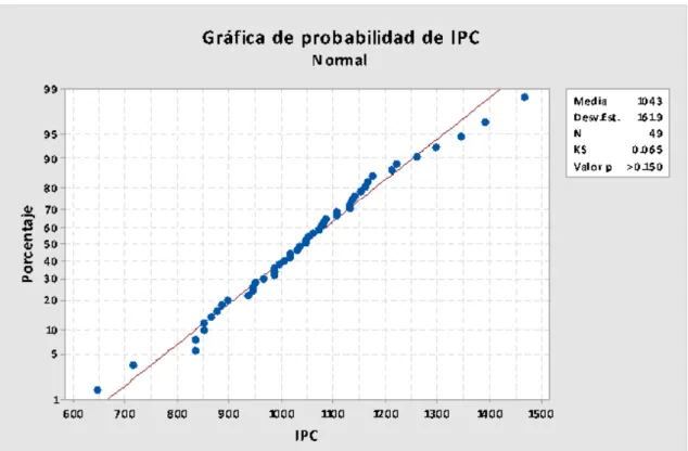 Figura Nº 4.8. Prueba de normalidad con los incrementos de peso en el período de  Crecimiento (IPC) 