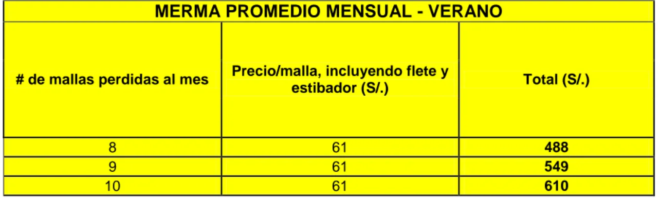 Tabla 47: Ventas - verano. 