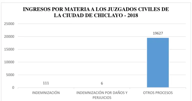 Ilustración N° 01: Gráfico de la Tabla N° 01. Ingresos por materia a los juzgados civiles  de la ciudad de Chiclayo - 2018 