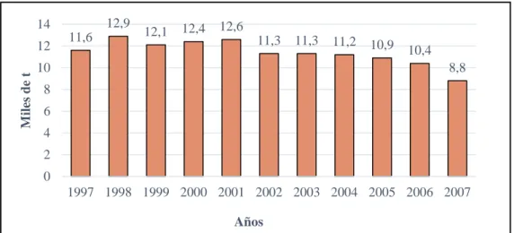 Figura 1: Volumen de producción de lana de oveja 1997-2007 en miles de toneladas          Fuente: Ministerio de Agricultura y Riego 