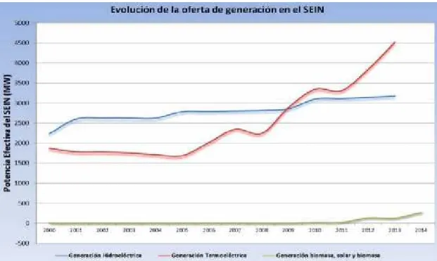 Gráfico N° 6: Evolución de la Oferta de Energía en el Perú