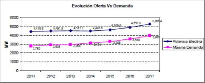 Gráfico N° 8: Evolución Oferta Vs Demanda