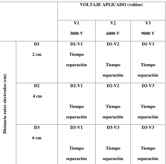 Tabla 1. Distancia entre electrodos y voltaje aplicado 