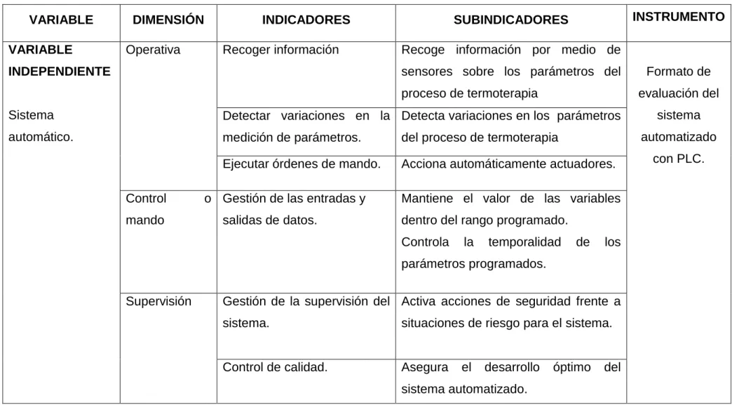 Tabla 1: Operacionalización de variables. 