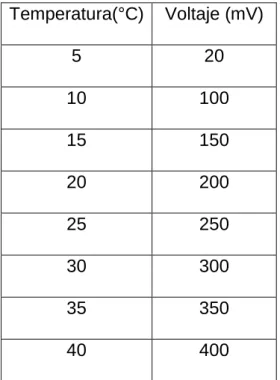 Tabla 2: Valores entregados por el sensor LM35. 