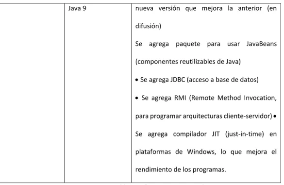 Tabla 2: Diferentes versiones de Java 