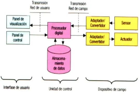 Fig. 2.7 Diagrama de bloques del sistema SCADA 