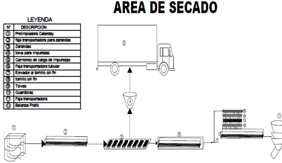 Fig. 3.2 Diagrama del área de  secado