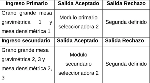 Tabla 3.3 Distribución de seleccionadora 1 