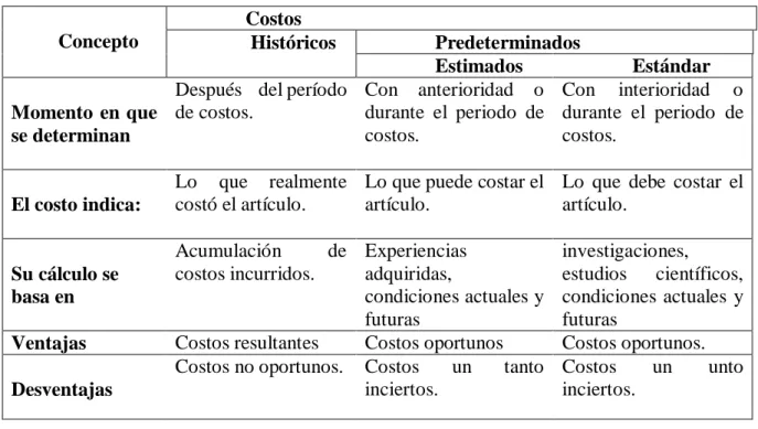 Tabla 5: Diferencias entre costeo histórico y predeterminados 