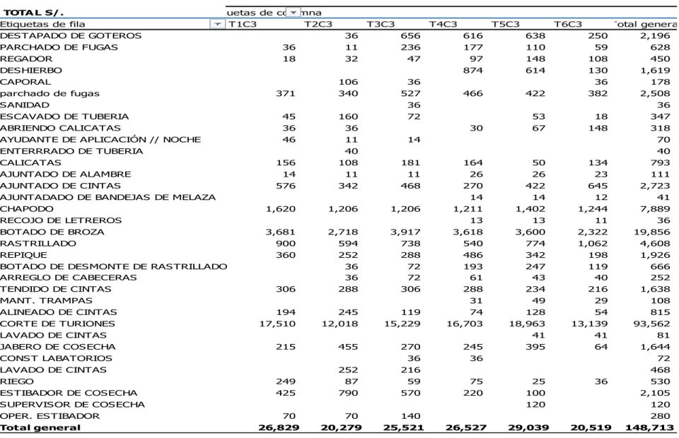 Tabla 15: Distribución de MOD por turno 