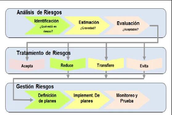 Figura 6: Fases para la Evaluación de Riesgos de MEHARI  Fuente:  (CLUSIF, 2010, pág. 8) 