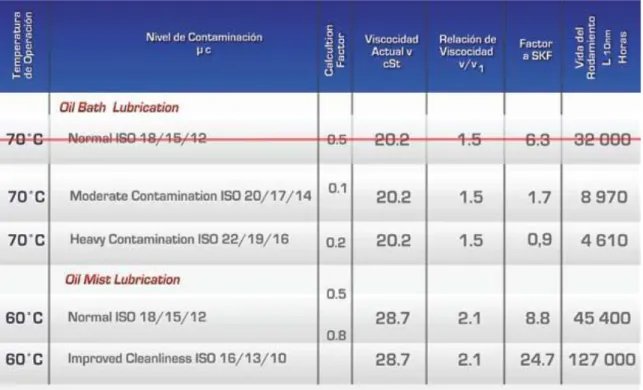 Figura N° 25 Vida de un rodamiento por lubricación por baño de aceite vs. 