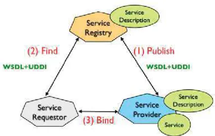 Figura 9: Arquitectura Web Service Orientado a Objetos 