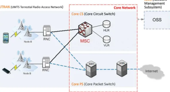 Figura 16: Arquitectura de una red Celular UMTS 3G 