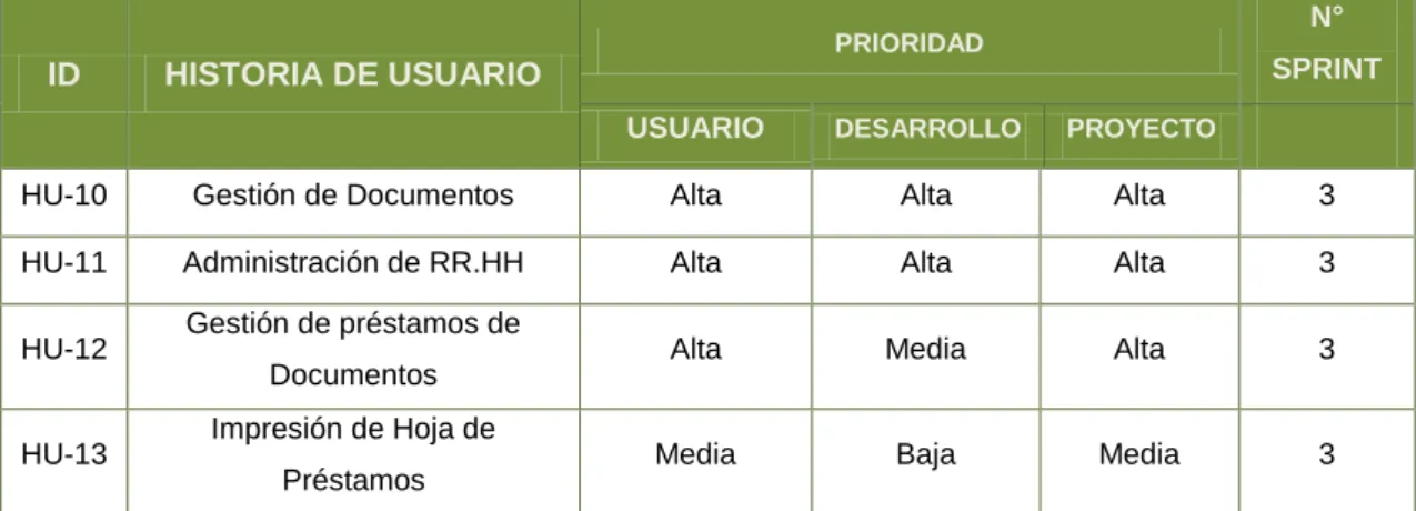 Tabla 22: Las historias de usuario del Sprint 03 en general 