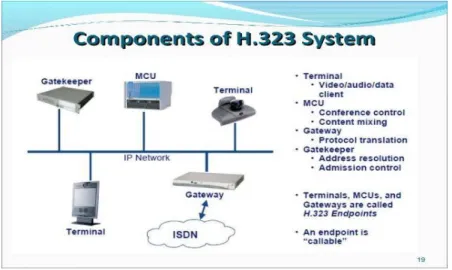 Figura N 6. Componentes del Estándar H323