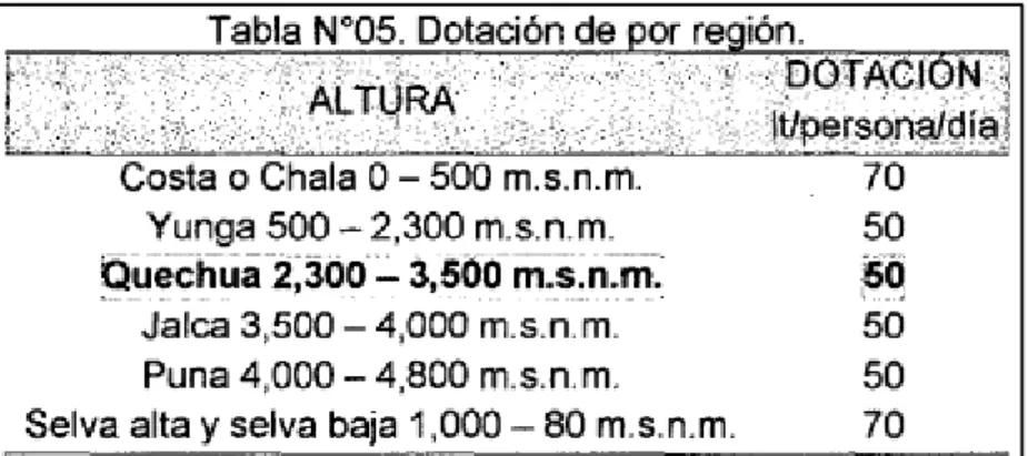 Cuadro N°07: Dotación por región 