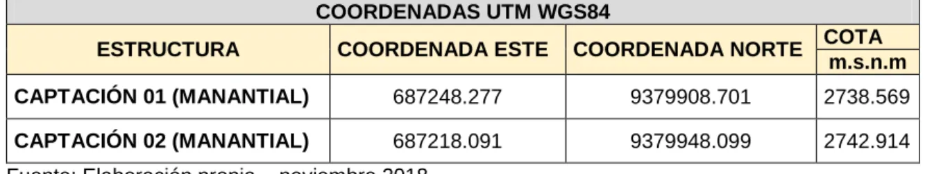 Cuadro N°10: Coordenadas UTM WGS-84 