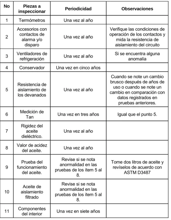 Tabla 1. Periocidad de Inspecciones. 