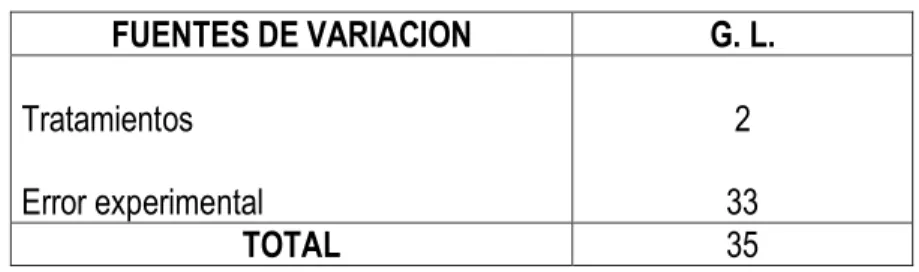CUADRO 2. ESQUEMA DEL ANALISIS DE VARIANZA 