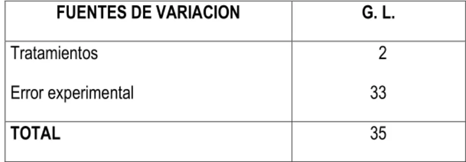 CUADRO 2. ESQUEMA DEL ANALISIS DE VARIANZA 