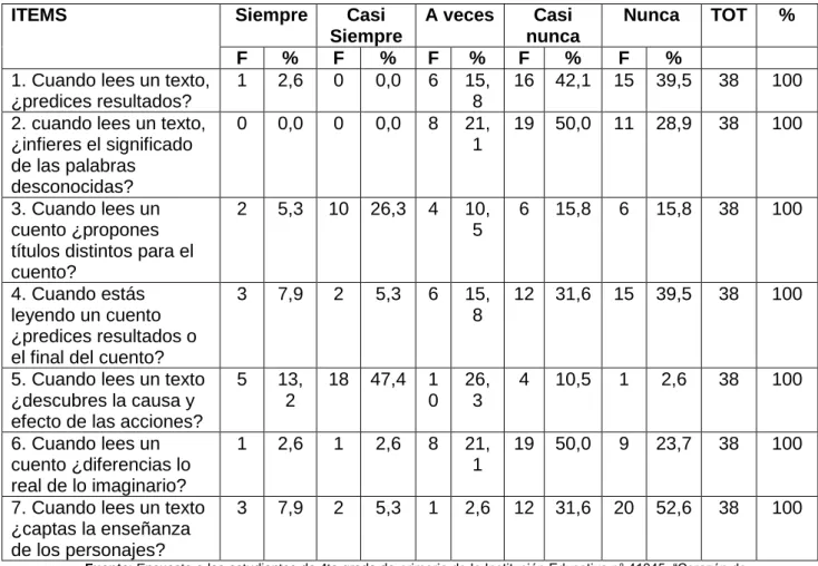 TABLA N° 3: COMPRENSION LECTORA NIVEL CRÍTICO 