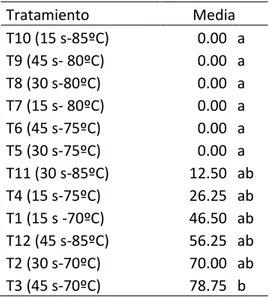 Tabla 7. Información agrupada con el método de Tuckey a la presencia de  pelos en el tórax del cuy (%) 