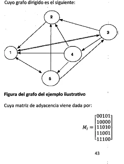 Figura del grafo del ejemplo ilustrativo  Cuya  matriz de adyacencia viene dada  por: 