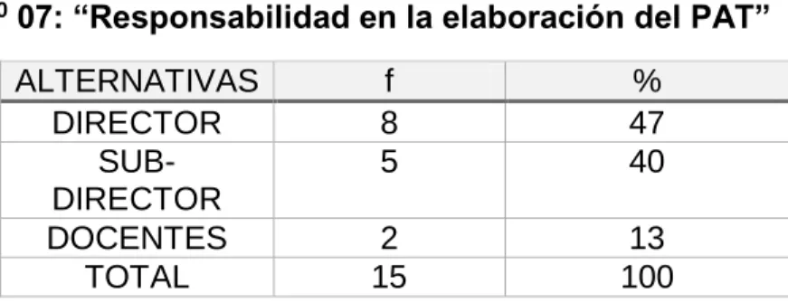 TABLA N 0  07: “Responsabilidad en la elaboración del PAT” 