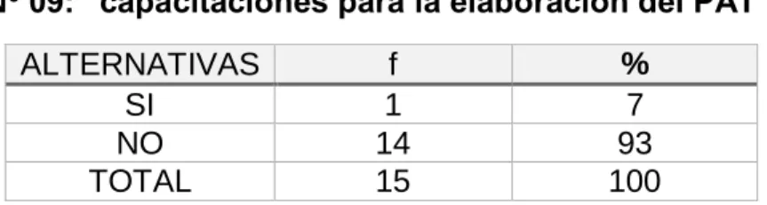 TABLA N 0  09: “capacitaciones para la elaboración del PAT” 