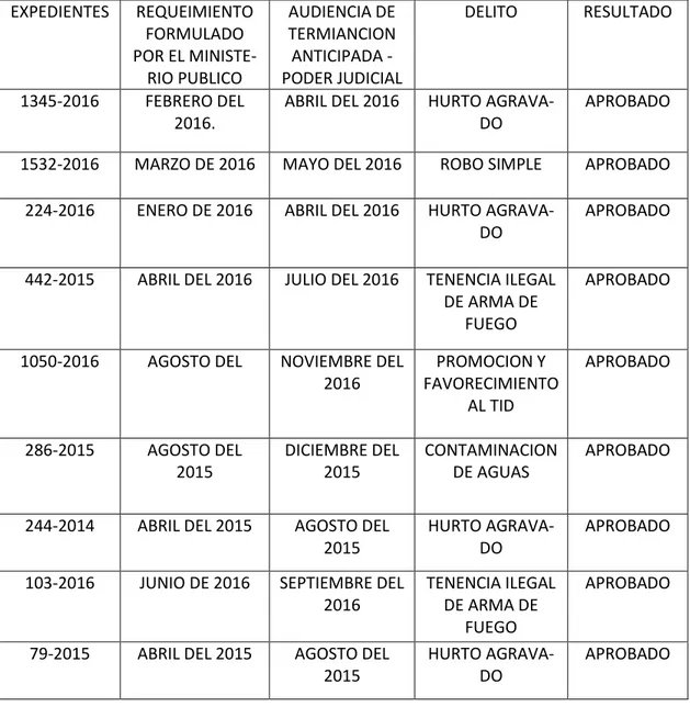 Cuadro No. 02  EXPEDIENTES  REQUEIMIENTO  FORMULADO  POR EL  MINISTE-RIO PUBLICO AUDIENCIA DE  TERMIANCION ANTICIPADA -  PODER JUDICIAL  DELITO  RESULTADO  1345-2016  FEBRERO DEL  2016
