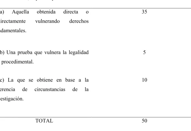 Tabla 3: Resultado del ítem 1 de la encuesta: 