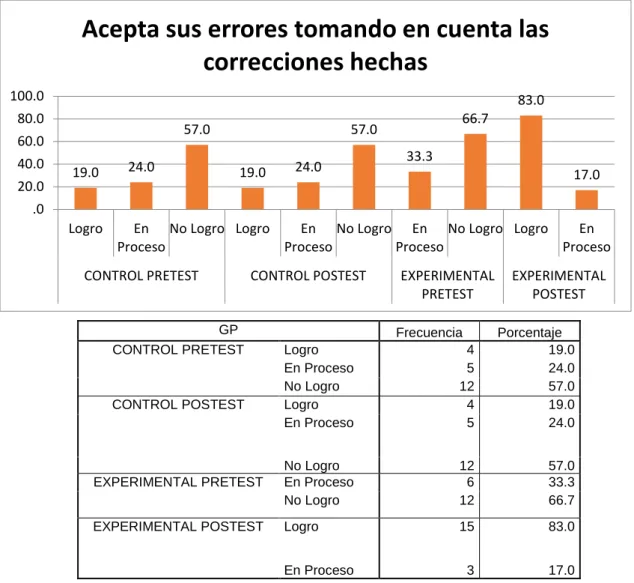 Gráfico N° 07 