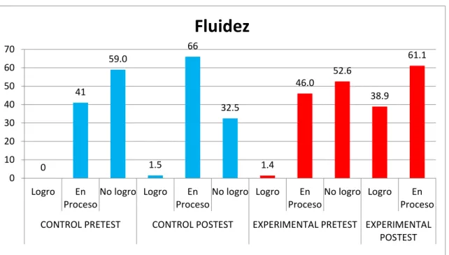 Gráfico N° 17  0  41  59.0  1.5  66  32.5  1.4  46.0  52.6  38.9  61.1  010203040506070 Logro En Proceso No logro Logro En Proceso No logro Logro En Proceso No logro Logro En Proceso CONTROL PRETEST CONTROL POSTEST EXPERIMENTAL PRETEST EXPERIMENTAL