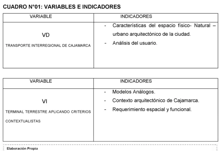 CUADRO  N°01:  VARIABLES  E  INDICADORES