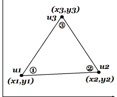 Figura 2.1 Elemento Triangular Lineal.