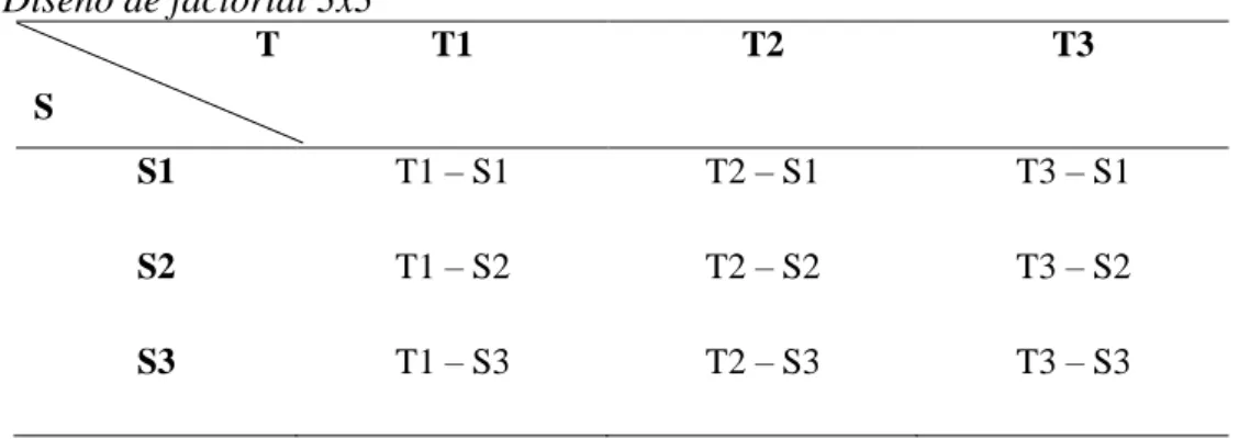 Tabla 2  Diseño de factorial 3x3  T  S  T1  T2  T3  S1  T1 – S1  T2 – S1  T3 – S1  S2  T1 – S2  T2 – S2  T3 – S2  S3  T1 – S3  T2 – S3  T3 – S3 