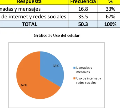 Gráfico 3: Uso del celular 