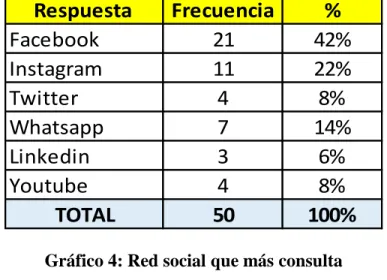 Gráfico 4: Red social que más consulta 