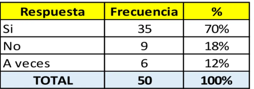 Gráfico 10: Red social como una necesidad 