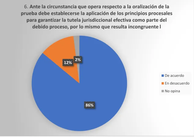 Ilustración 6: Gráfico porcentual de la afirmación N° 6 en la encuesta aplicada a los operadores jurídicos  de la C.S.J.L