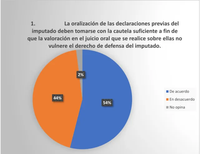 Ilustración 1: Gráfico porcentual de la afirmación N° 1 en la encuesta aplicada a los operadores jurídicos  de la C.S.J.L 