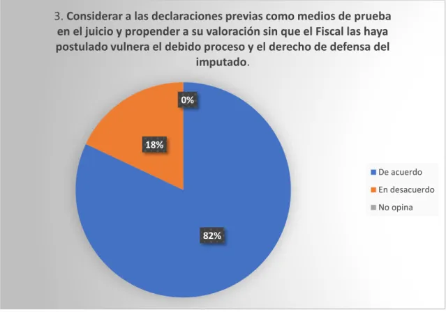 Ilustración 3: Gráfico porcentual  de la afirmación N° 3 en la encuesta aplicada a los operadores jurídicos  de la C.S.J.L