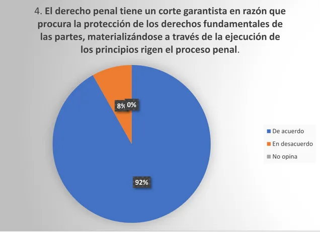 Ilustración 4: Gráfico porcentual  de la afirmación N° 4 en la encuesta aplicada a los operadores jurídicos  de la C.S.J.L