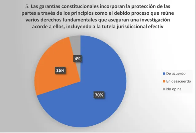 Ilustración 5: Gráfico porcentual de la afirmación N° 5 en la encuesta aplicada a los operadores jurídicos  de la C.S.J.L