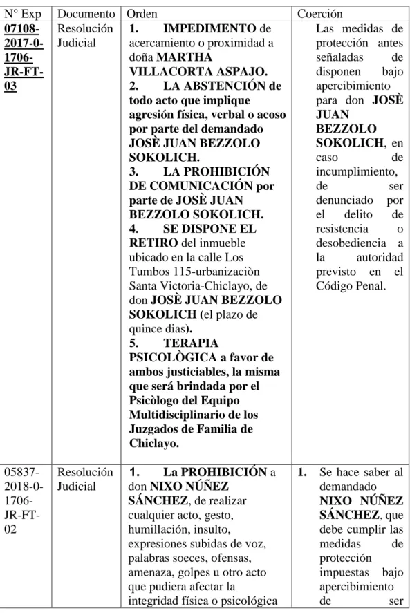 Tabla 2: Análisis de las Medidas de Protección otorgadas en los Juzgados de  Familia de la Ciudad de Chiclayo