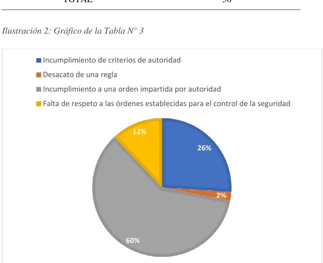 Tabla 3: Resultado de la pregunta N° 1 del cuestionario de encuesta aplicado a  50 operadores jurídicos