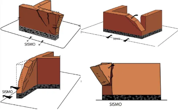 Figura N° 17: Fallas por flexión perpendicular al plano. Fuente: Plataforma de preservación de la  arquitectura de barro - Universidad de Talca 