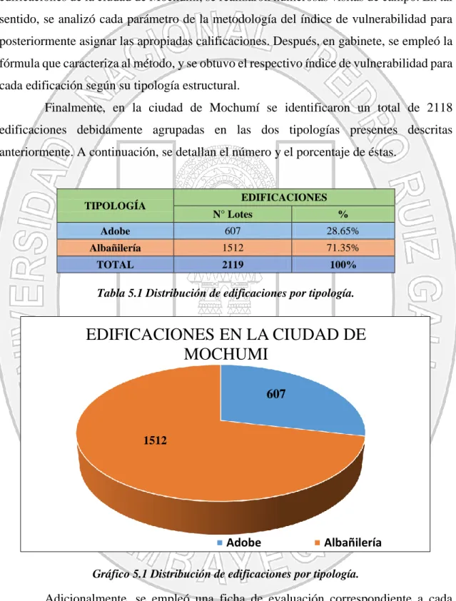 Tabla 5.1 Distribución de edificaciones por tipología. 